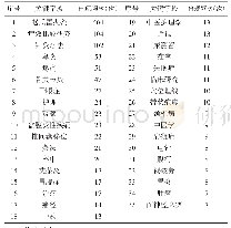 《表3 雷火灸临床研究关键词词频统计表（频次≥7)》