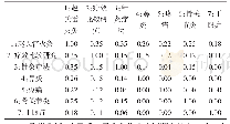 表4 高频关键词Ochiai系数相似矩阵（部分）