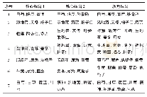 表6 基于复杂系统熵聚类的核心组合及基于熵层次聚类的治疗心悸的新处方