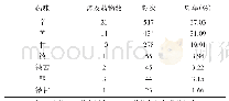 表5 古代149首方剂常用31味药物药味归类数据表