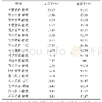 表8 古代149首方剂常用31味药物的三联药对关联情况