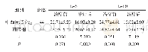 表3 治疗前后两组血清炎症因子水平对比（±s,ng/L)