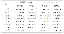 表2 两组治疗前后膝关节功能评分对比（±s，分）