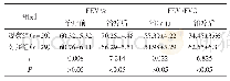 表3 两组治疗前后的FEV1%和FEV1/FVC指标对比（±s)