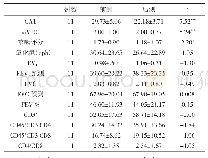 表2 对照组治疗前后各指标前测后测差异分析（M±SD)