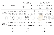 表1 两组子宫内膜容受性对比[n(%)]