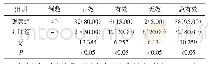 表1 组间总有效率对比[n(%)]