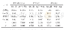 表2 肺功能指标对比（±s)