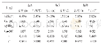 《表2 两组免疫球蛋白水平对比（±s,g/L)》