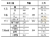 《表1 被试基本情况：二语动机自我系统、自我效能感、语言焦虑和课堂口语参与动机行为的关系研究》