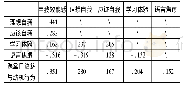 《表3 总效应：二语动机自我系统、自我效能感、语言焦虑和课堂口语参与动机行为的关系研究》