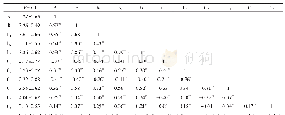 《表1 各研究变量的描述性统计结果和相关矩阵（n=478)》