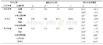 《表2 模型中变量关系的回归分析》