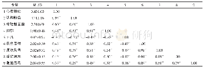 《表1 各变量的描述统计结果与相关性（N=411)》