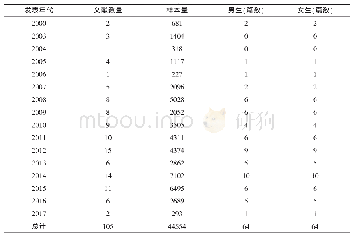 《表1 大学生社交焦虑文献数量及历年分布情况》