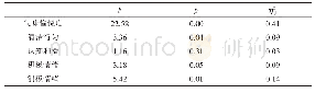 《表2 清洁行为主效应检验（df=2,n=69)》