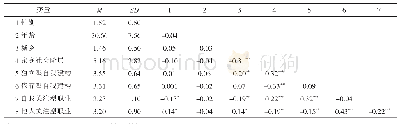 《表1 研究1变量的平均值、标准差及相关系数（N=265)》