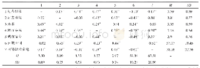 表1 各变量的描述统计和相关矩阵（n=708)