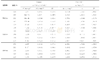 《表3 Langmuir和Freundlich模型拟合参数》