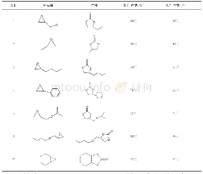 《表2 IL2和IL7催化CO2与多种环氧烷的环加成反应》