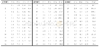 《表1 各群落乔木平均冠幅、平均高及灌木平均高、面积统计表》