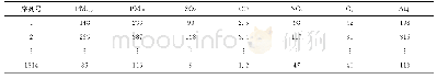 《表1 徐州地区2013年12月—2018年11月主要污染物指标和AQI值》