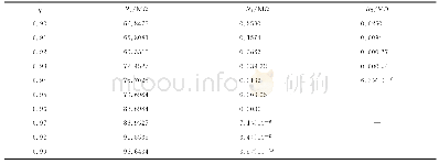 表2 分数阶（0.90～0.99）单元电路的电阻值（最大误差2dB)