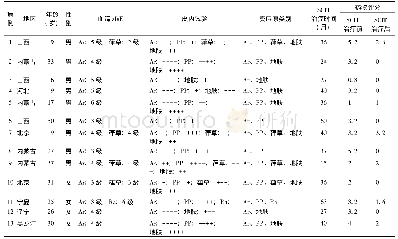 表1 13例夏秋季花粉单类混合SCIT组患者的临床资料