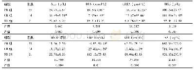 表3 不同结局组间各项指标比较