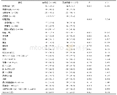 表1 两组患者的临床特征及实验室指标比较[n (%)/]