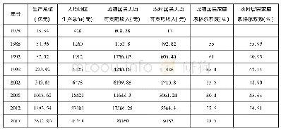 《表1 1978-2017主要年份青海省经济发展情况》