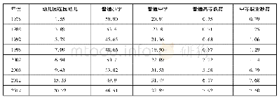 《表5 1978-2017主要年份青海省各级各类学校数在校学生数量》