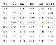 表1 2010—2017年青海省均衡因子(snhm2/hm2)