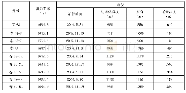 《表3 春63井区新投井下电加热深度统计表》