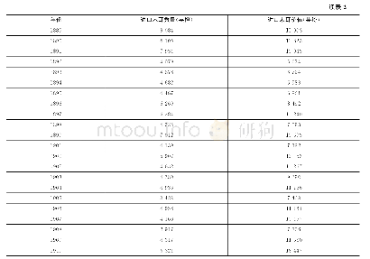 《表2 1872—1917年中国从新西兰进口木耳的数量和价值》