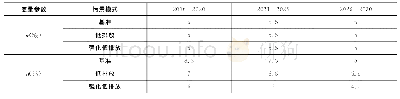 表2 江苏雾霾污染情景分析的变量参数设定