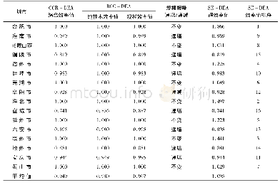 表1 安徽省各市2016年水资源利用效率评价结果