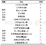 表1 各项指标分类：财政分权与欠发达地区公共文化供给——以中国西北六省(区)为例
