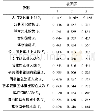 表2 旋转后的成分矩阵：财政分权与欠发达地区公共文化供给——以中国西北六省(区)为例