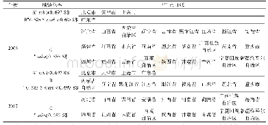 表5 城镇化对城乡收入差距的影响省(市、区)分类表