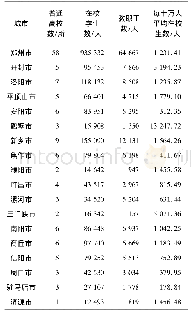 表4 2017年河南省普通高校区域分布情况