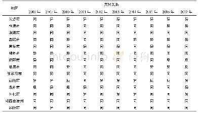 表1 湖南省各市州2008—2017年集对关系结果