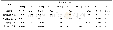 表2 湖南省及四大经济区2008—2017年集对分析结果