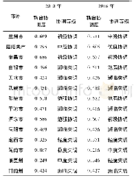 表6 2010年和2016年甘肃省各市州生态文明建设协调度数值及等级