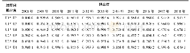 《表3 物流业各维度间耦合度统计》