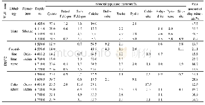 Table 1.Mineral contents from X-ray diffraction analysis of parametamorphic rocks in Pingxi area.