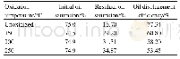 《Table 4.Steam flooding experiment results under 250C.》