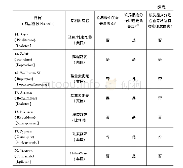 《表1 进入印度市场的前二十名药品品牌》