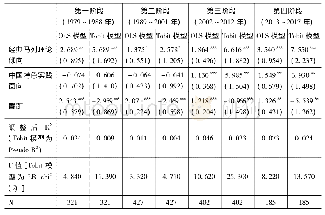 《表6“马克思主义中国化”相关文献关键词词频回归》