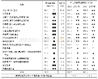 《表6 基于单缩减法测算的中国2002～2007年GDP增长率的偏差》